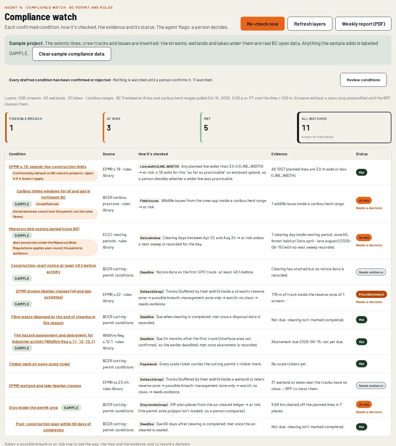 Compliance watch: possible-breach, at-risk and met counts, and each confirmed condition with how it is checked, the evidence and its status